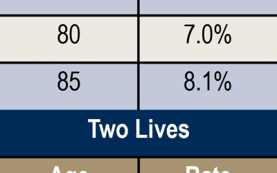 Charitable Gift Annuity Rates on the Rise—Don’t Miss This Opportunity to Make a Difference