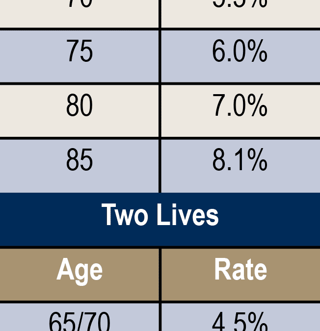 Charitable Gift Annuity Rates on the Rise—Don’t Miss This Opportunity to Make a Difference
